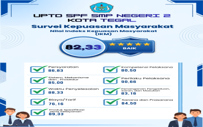 Hasil Survei Kepuasan Masyarakat SMP Negeri 2 Tegal